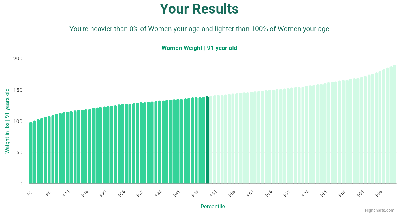 91-years-old-seniors-weight-women-chart