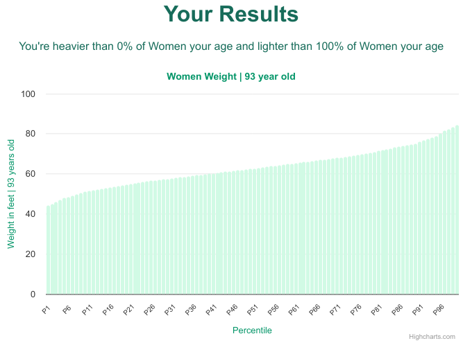 93-years-old-seniors-weight-women-chart