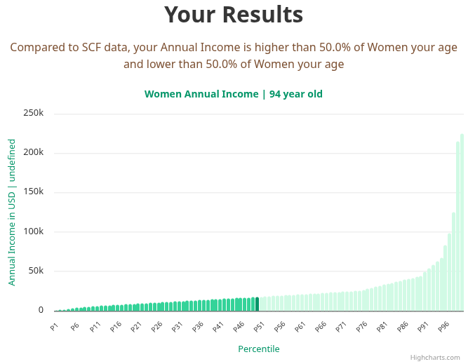 94-years-old-seniors-annual-income-women-chart
