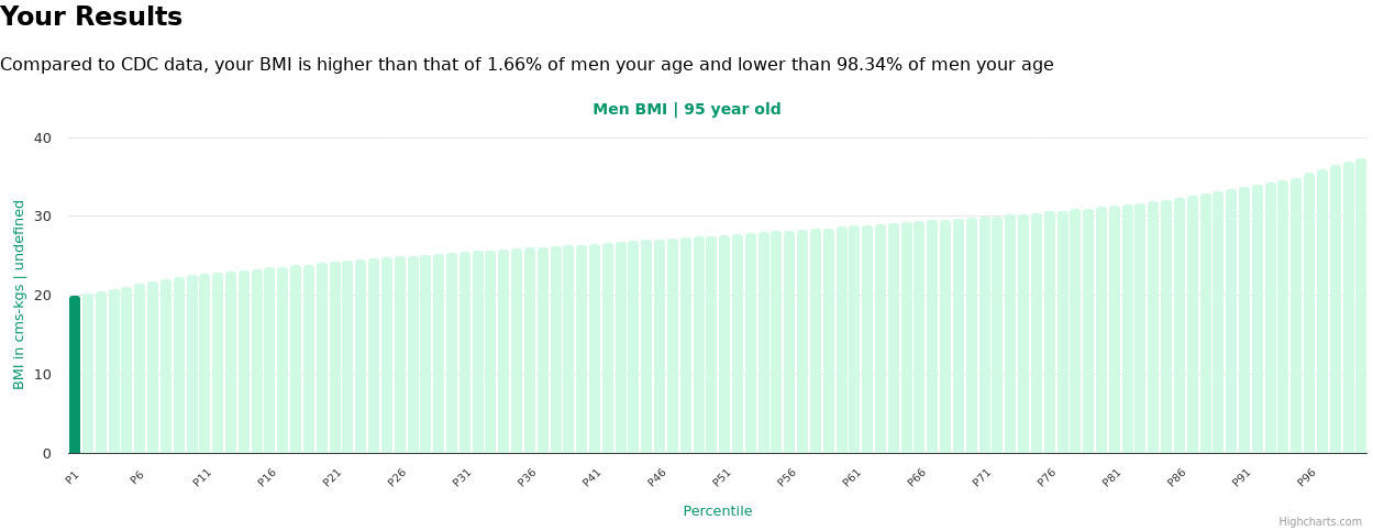 95-years-old-seniors-bmi-men-chart