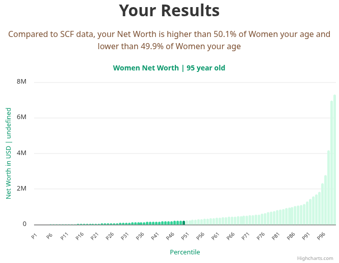 95-years-old-seniors-net-worth-women-chart