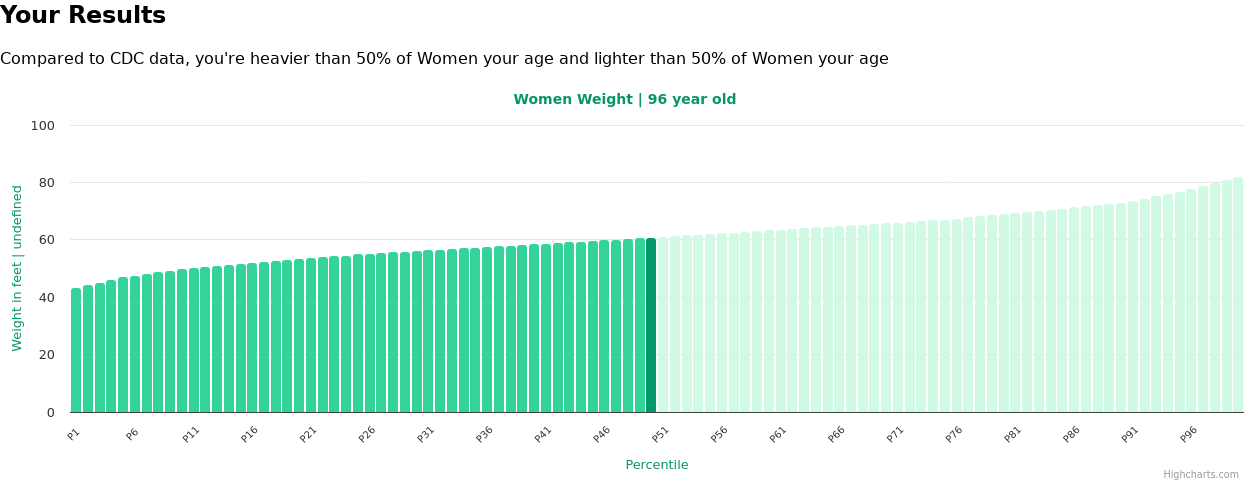 96-years-old-seniors-weight-women-chart