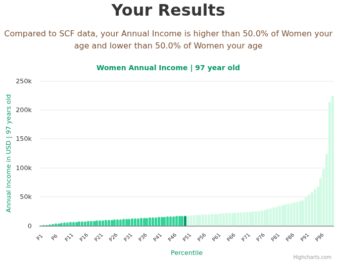 97-years-old-seniors-annual-income-women-chart