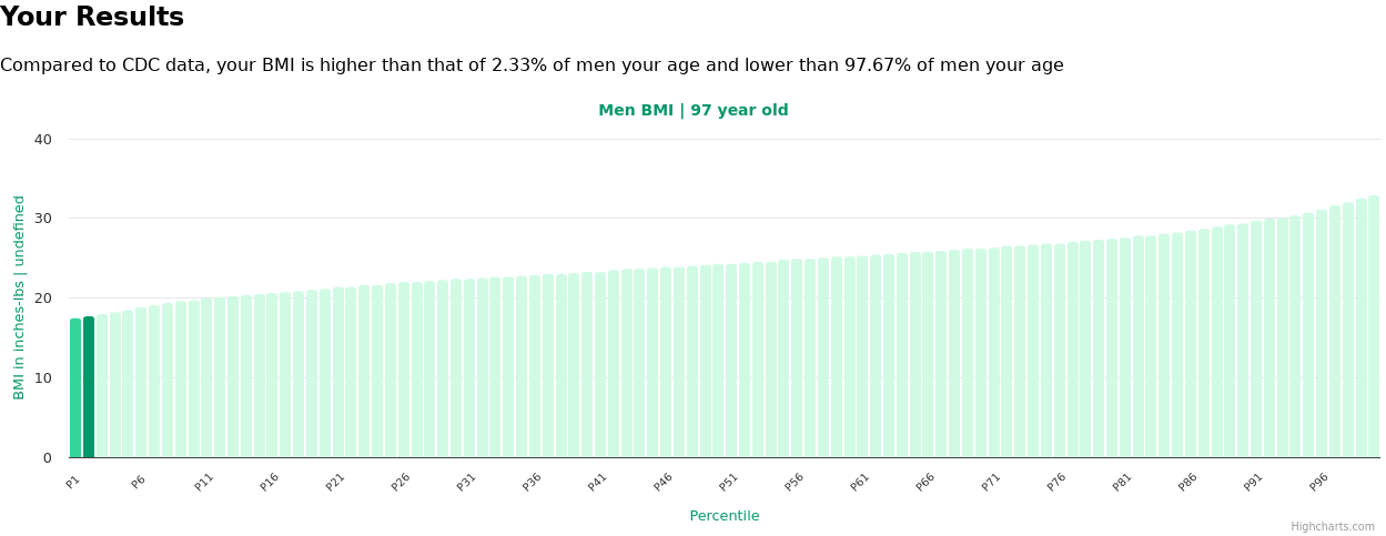 97-years-old-seniors-bmi-men-chart