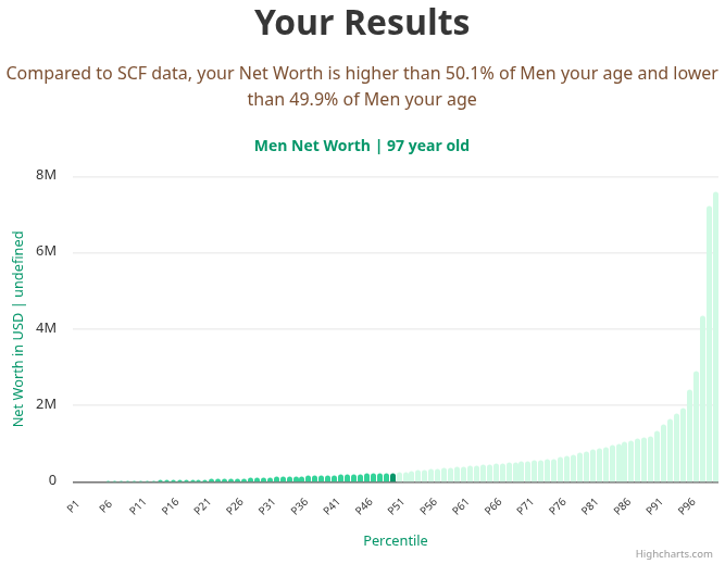 97-years-old-seniors-net-worth-men-chart