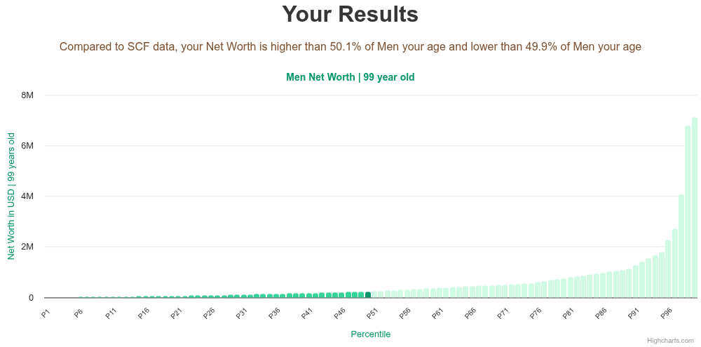 99-years-old-seniors-net-worth-men-chart