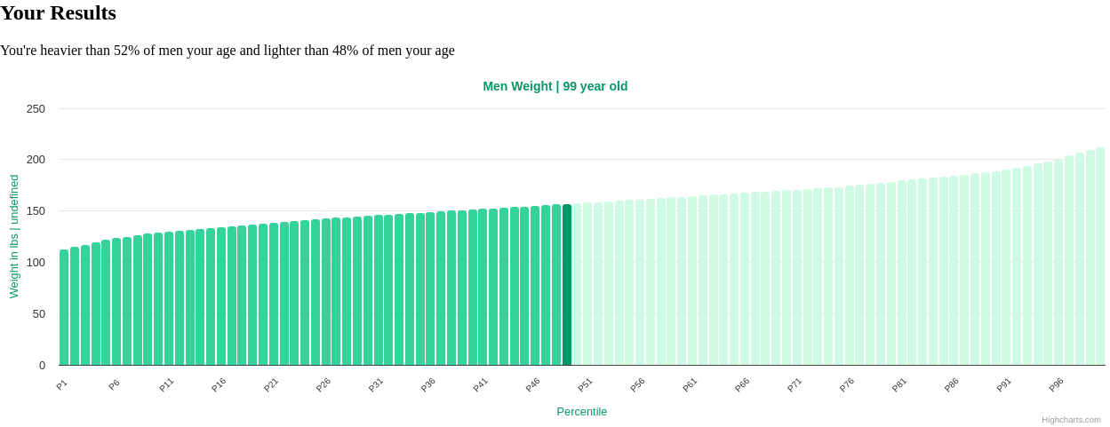 99-years-old-seniors-weight-men-chart