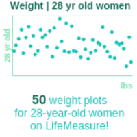 28-years-old-young-professionals-weight-women-chart