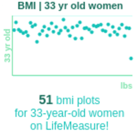 33-years-old-young-professionals-bmi-women-chart
