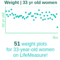 33-years-old-young-professionals-weight-women-chart