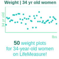34-years-old-young-professionals-weight-women-chart