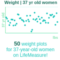 37-years-old-professional-adults-weight-women-chart