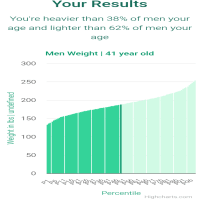 41-year-old-professional-adults-weight-men-chart