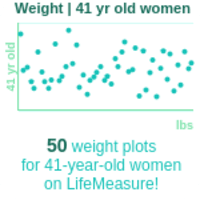 41-years-old-professional-adults-weight-women-chart