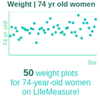 74-years-old-retirees-weight-women-chart
