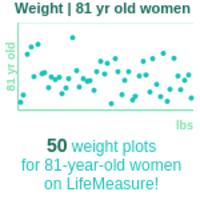 81-years-old-seniors-weight-women-chart