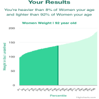 92-years-old-seniors-weight-women-chart