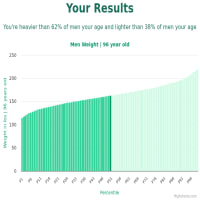 96-years-old-seniors-weight-men-chart