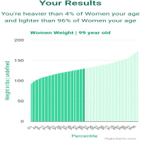 99-years-old-seniors-weight-women-chart