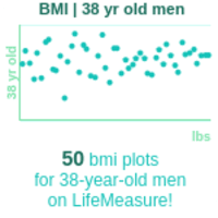 38 years old | Professional Adults BMI chart for men