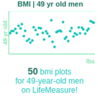 49 years old | Middle Aged Adults BMI chart for men