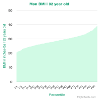 92 years old | Old Seniors BMI chart for men
