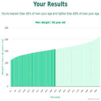 98 years old | Old Seniors weight chart for men