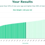 100-years-old--weight-men-chart
