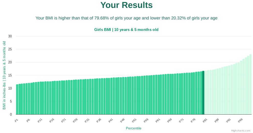 10-years-5-months-children-bmi-girls-chart