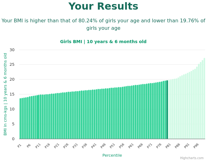 10-years-6-months-children-bmi-girls-chart