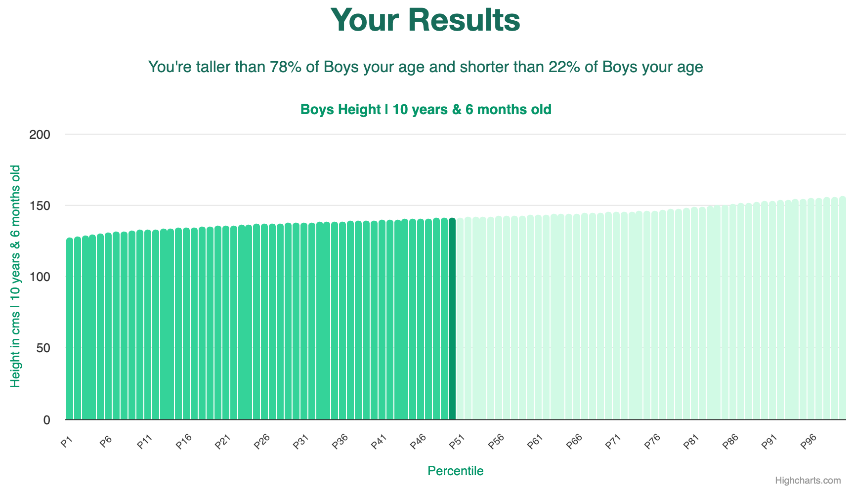 10-years-6-months-children-height-boys-chart