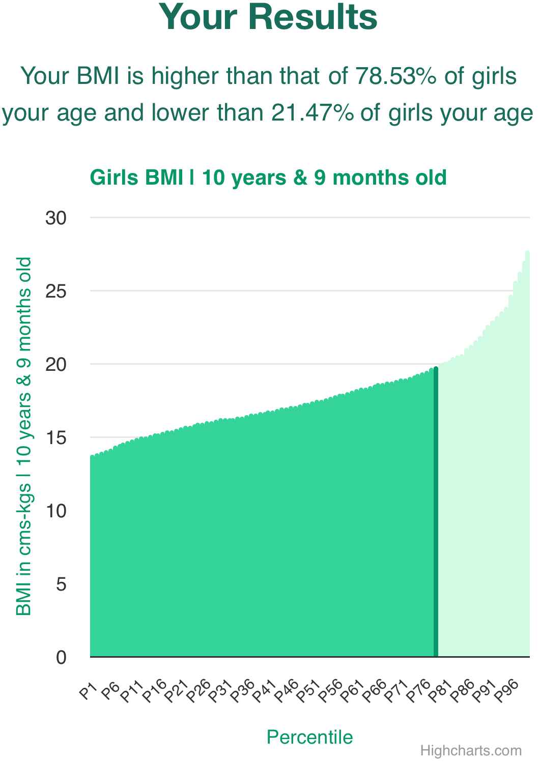 10-years-9-months-children-bmi-girls-chart
