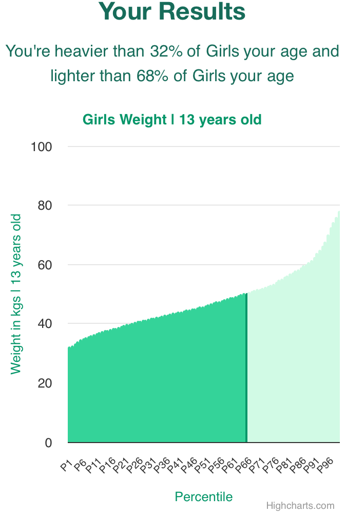 13-years-old-teenagers-weight-girls-chart