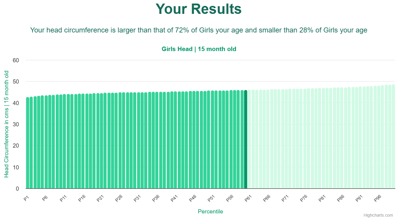 15-month-old-toddlers-head-girls-chart