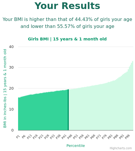 15-years-1-month-teenagers-bmi-girls-chart