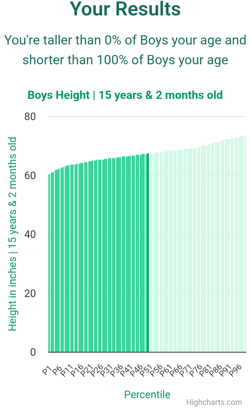 15-years-2-months-teenagers-height-boys-chart