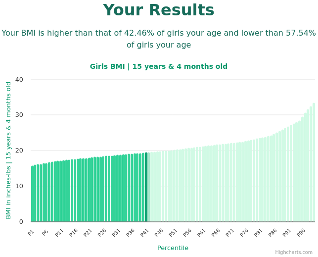 15-years-4-months-teenagers-bmi-girls-chart