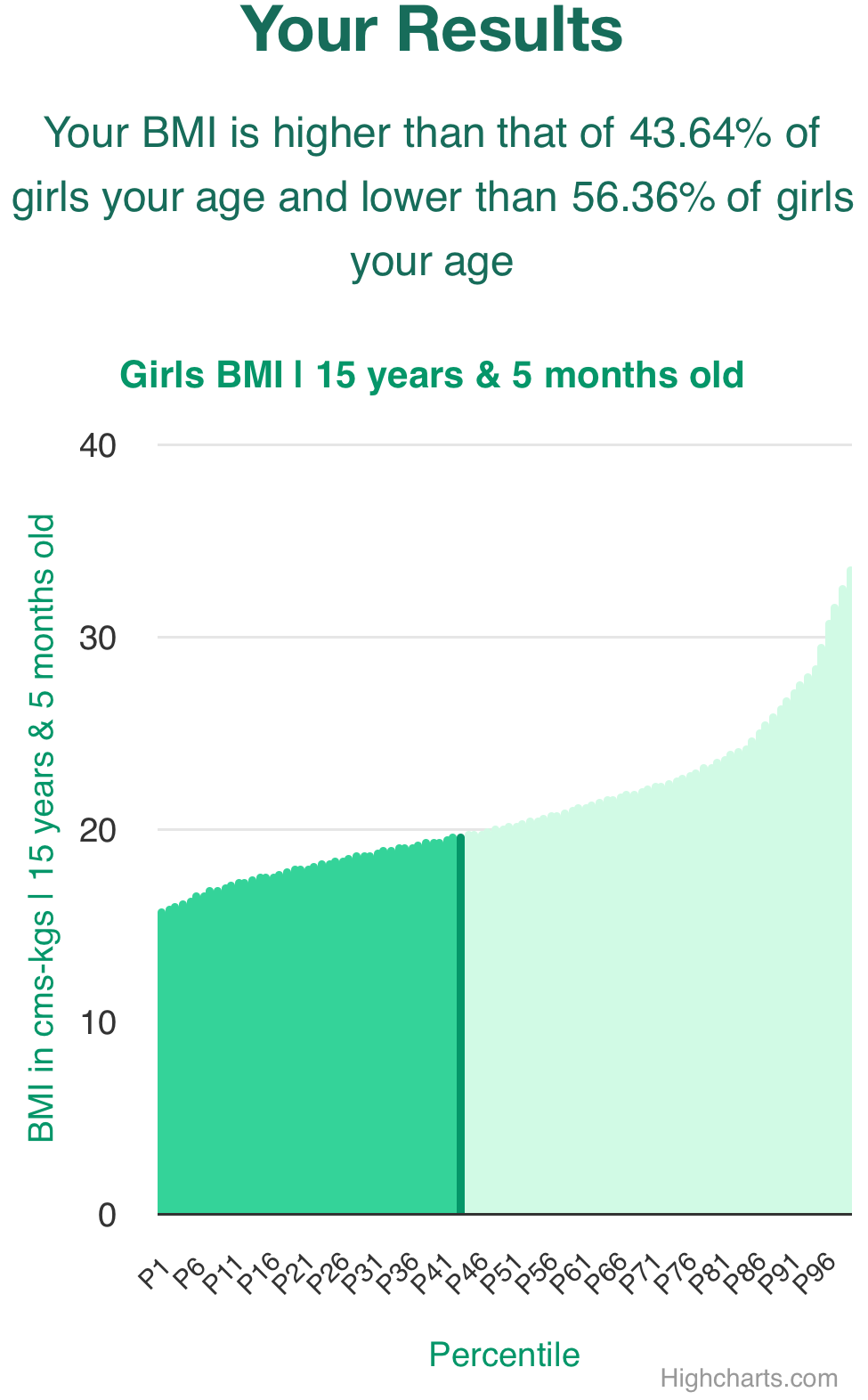 15-years-5-months-teenagers-bmi-girls-chart