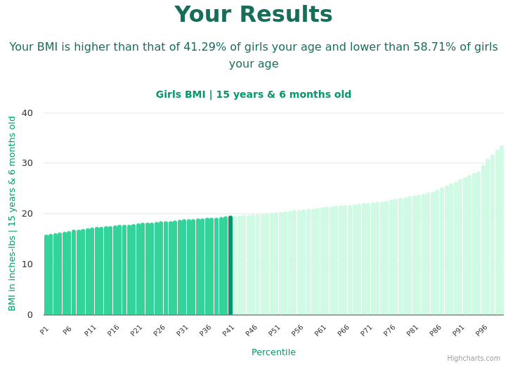 15-years-6-months-teenagers-bmi-girls-chart