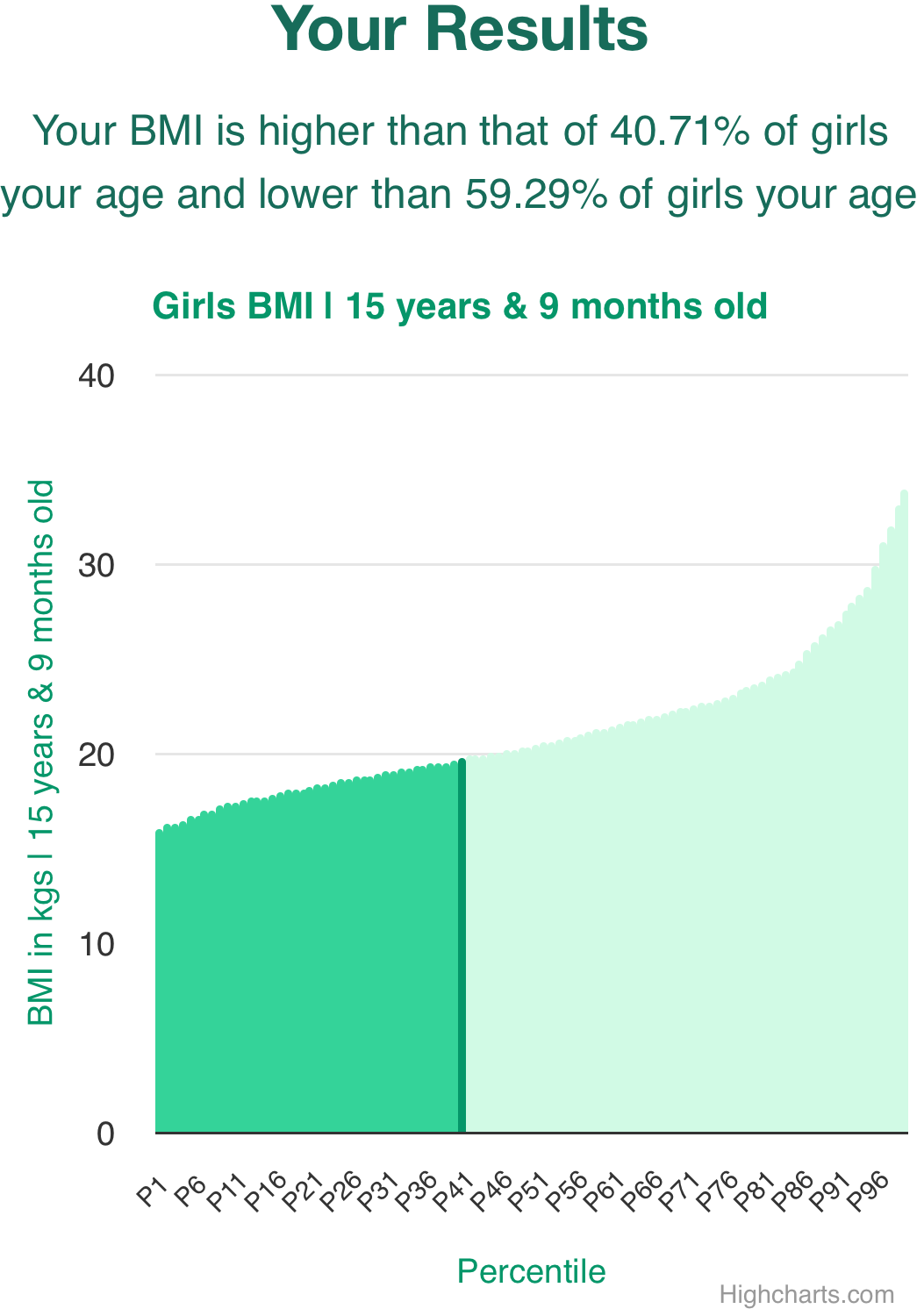 15-years-9-months-teenagers-bmi-girls-chart