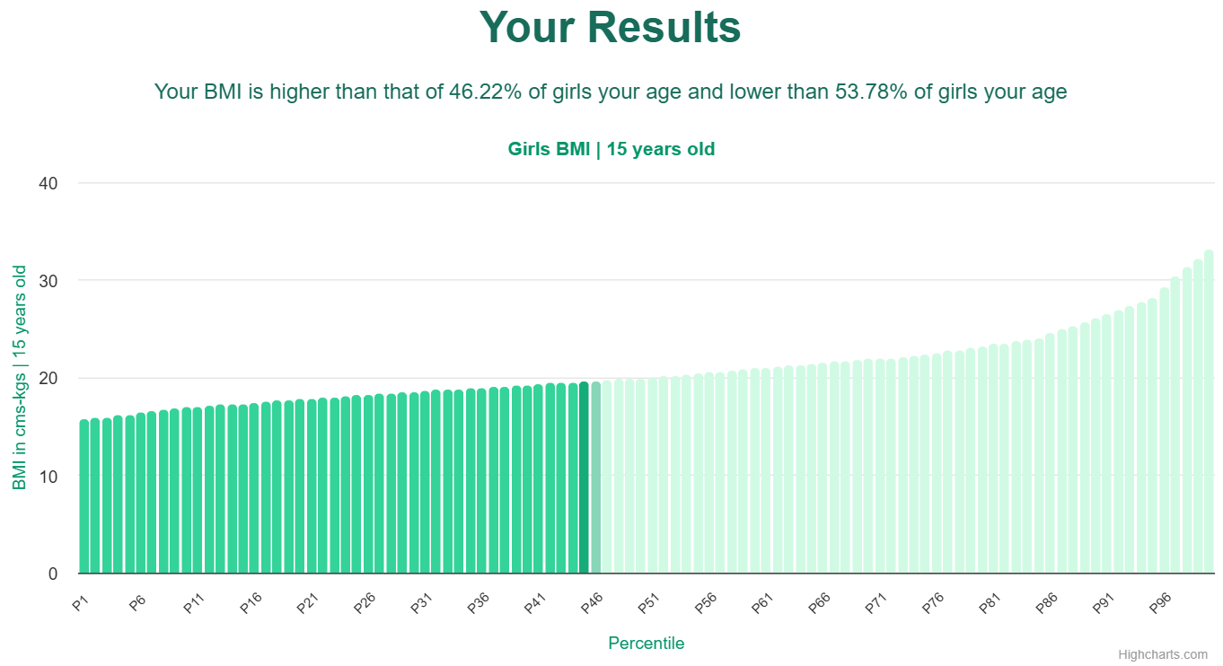 15-years-old-teenagers-bmi-girls-chart