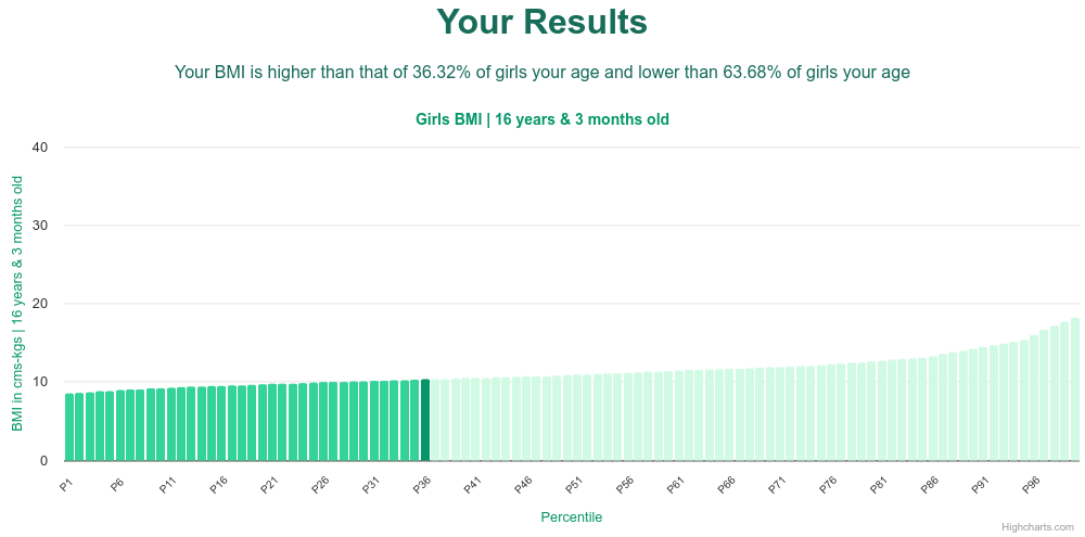 16-years-3-months-teenagers-bmi-girls-chart
