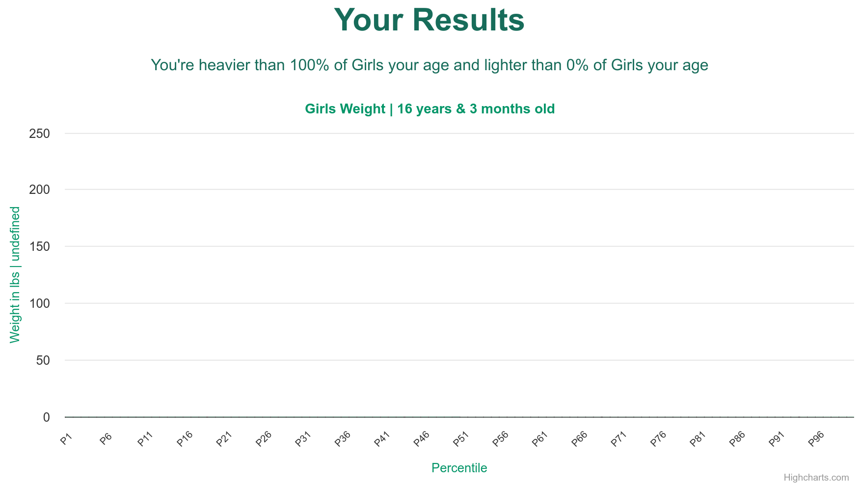 16-years-3-months-teenagers-weight-girls-chart