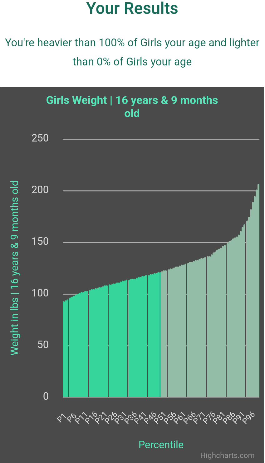 16-years-9-months-teenagers-weight-girls-chart