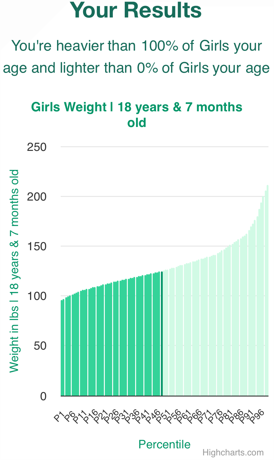 18-years-7-months-teenagers-weight-girls-chart