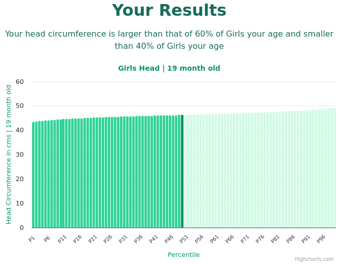 19-month-old-toddlers-head-girls-chart