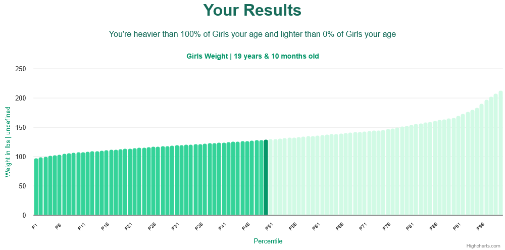 19-years-10-months-teenagers-weight-girls-chart