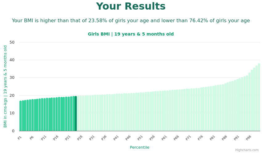 19-years-5-months-teenagers-bmi-girls-chart