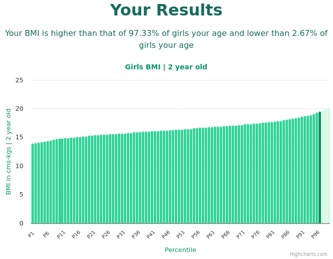 2-year-old-toddlers-bmi-girls-chart