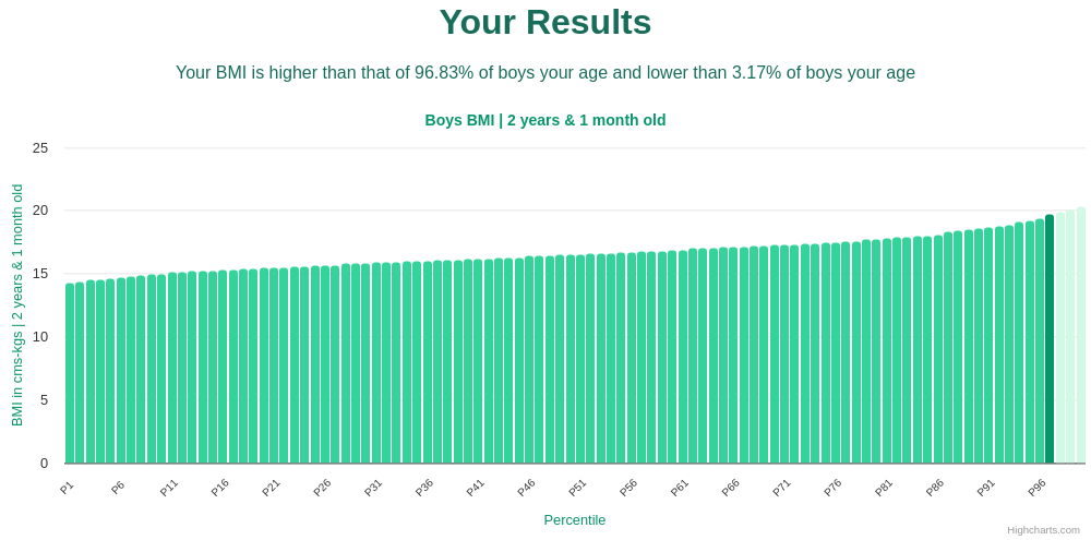 2-years-1-month-toddlers-bmi-boys-chart